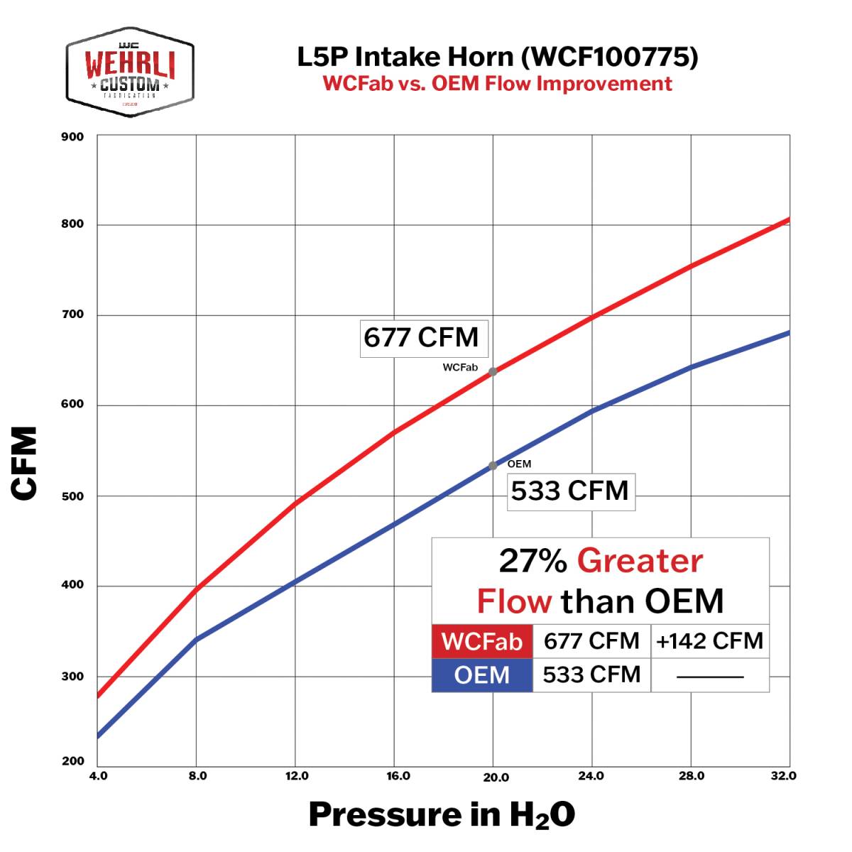 WCFab 2017-2025 L5P Duramax High Flow Cast Turbo Intake Horn