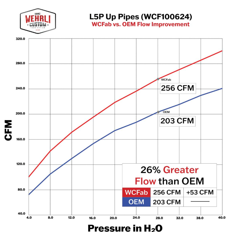 2017-2025 L5P Duramax 2" Stainless Up Pipe Kit for OEM or WCFab Manifolds w/ Gaskets