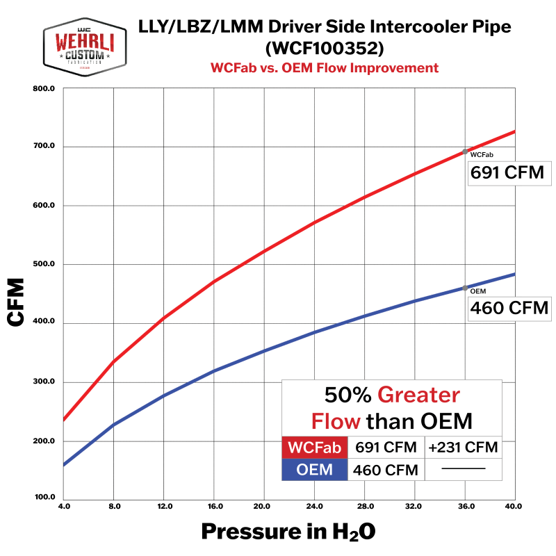 WCFab 2004.5-2010 LLY/LBZ/LMM Duramax Driver (Hot) Side 3" Intercooler Pipe Kit